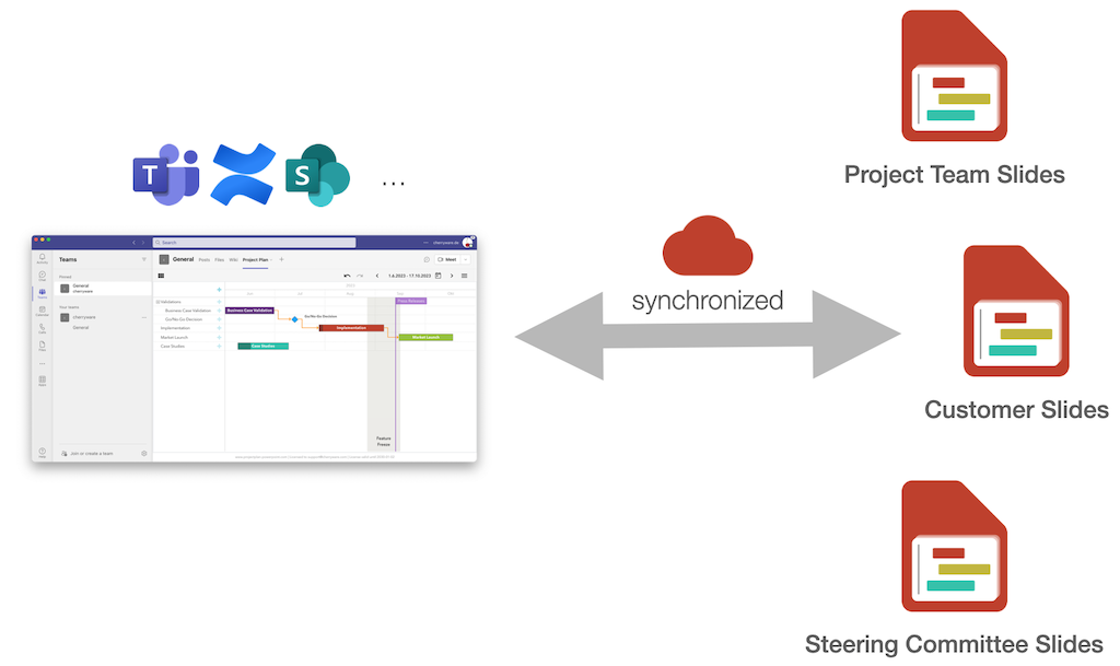 Synchronized Plans in Microsoft Teams, Confluence and SharePoint